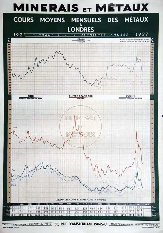 Minerais et Métaux Cours Moyens Mensuels des Métaux à Londres 1921 1937 Etain , Zinc, Cuivre Plomb 1938 55 rue D’Amsterdam Paris - Minerais et Métaux Cours Moyens Mensuels des Métaux à Londres 1921 1937 Etain , Zinc, Cuivre Plomb 1938 55 rue D'Amsterdam Paris